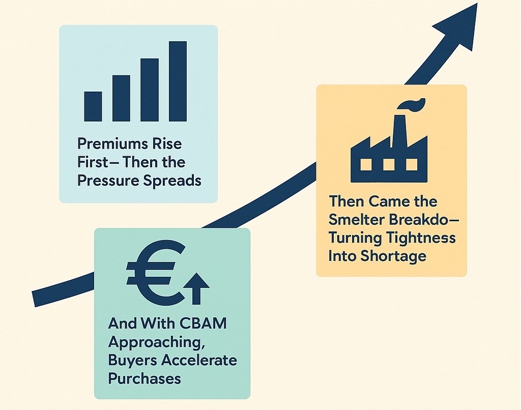 Europe’s aluminium sector under strain; Premiums, smelter disruption and CBAM tighten the market