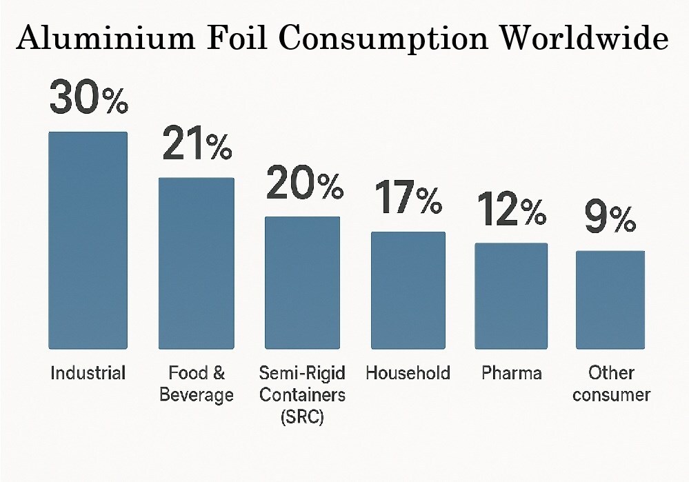 Aluminium foil consumption
