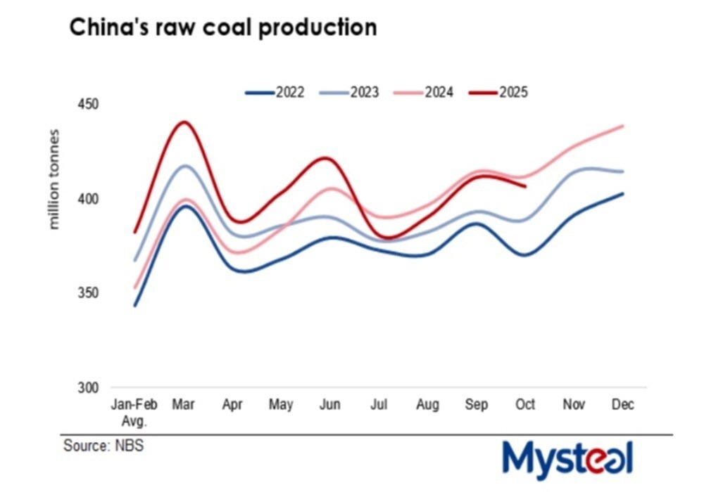 Image of mysteel graph
