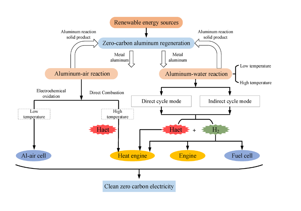renewable energy in aluminium