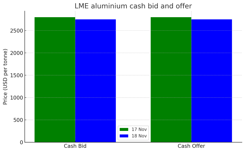 LME aluminium cash offer slides to 2,749.5/t, alumina platts remains unchanged