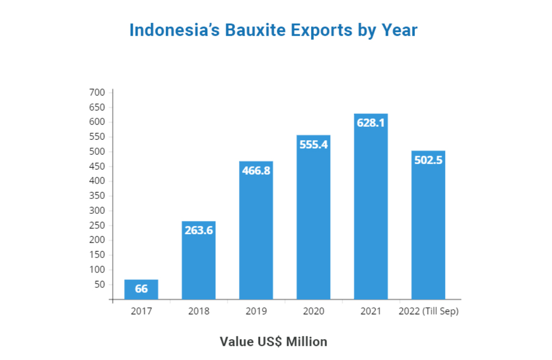bauxite export Indonesia