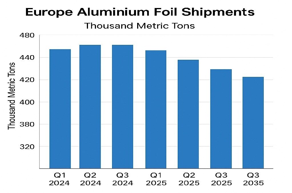 Fogli di alluminio in Europa 2025: spedizioni in crescita del 7,7 % ma costi in aumento