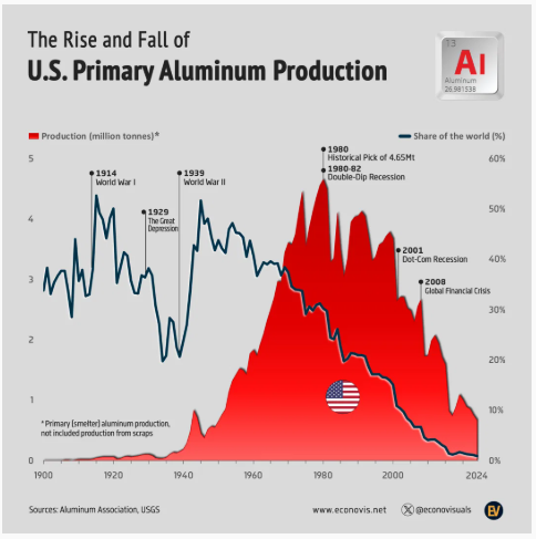 1914-2025: More than 100 years of America’s journey from primary smelting to modern circularity – and this is how tariff fits in