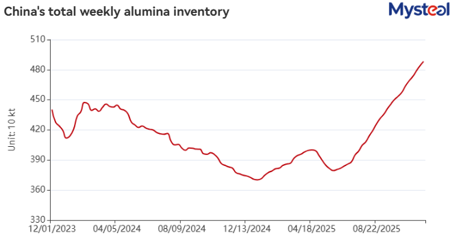 China's weekly alumina price