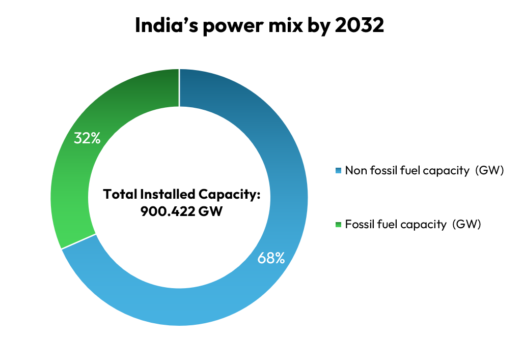 India's power mix by 2032