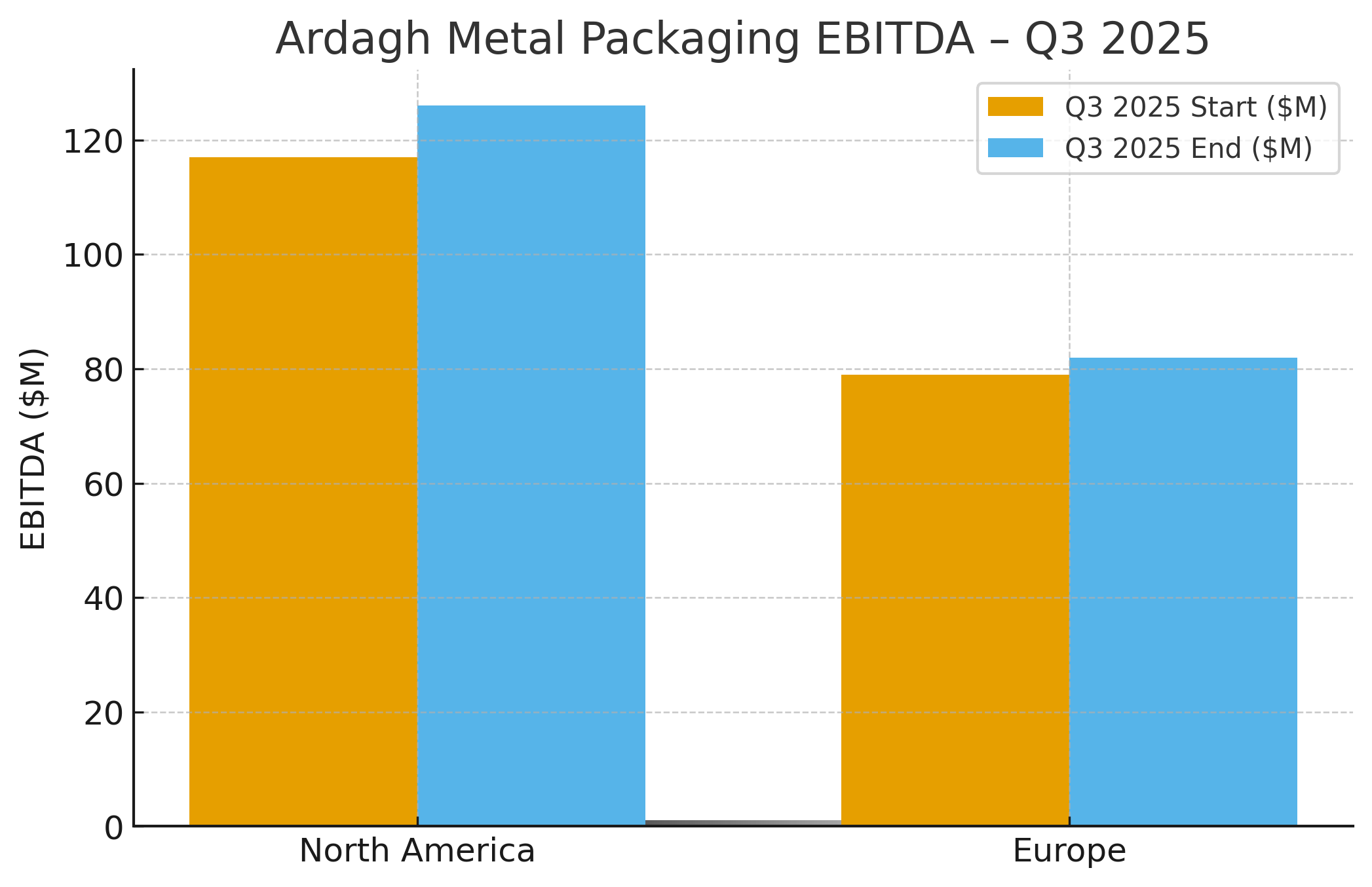 Strong metal packaging market in North America and Europe reflects through Ardagh’s Q3 earnings
