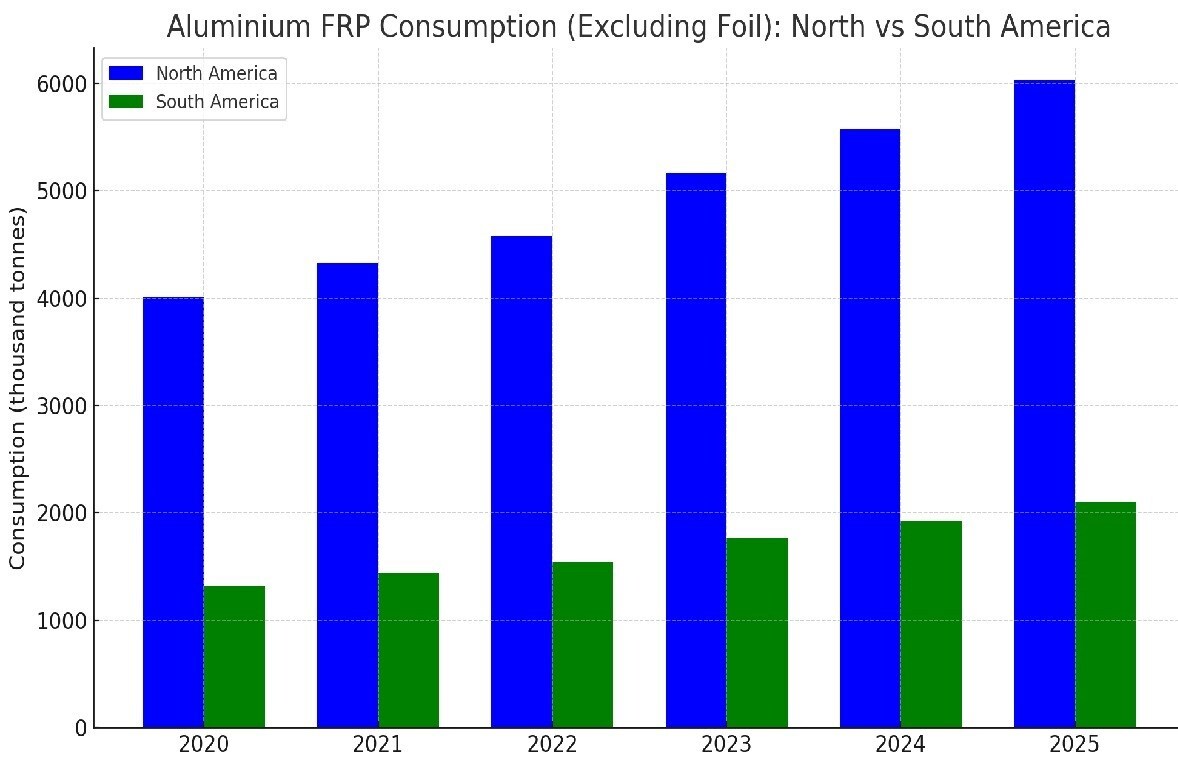 North vs South America graph