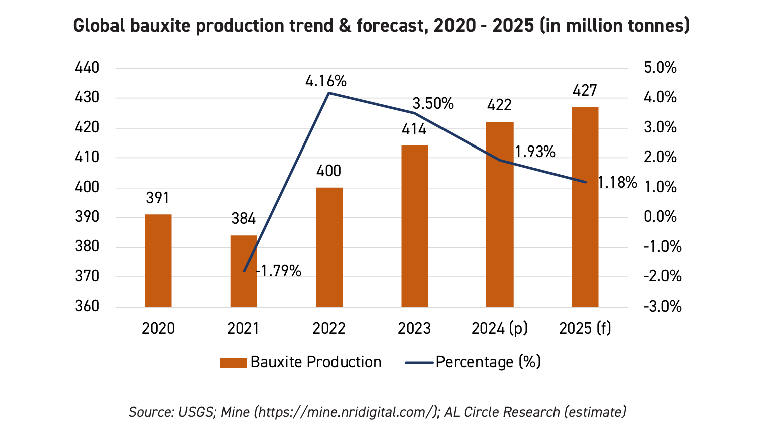 bauxite production trend by AL Circle