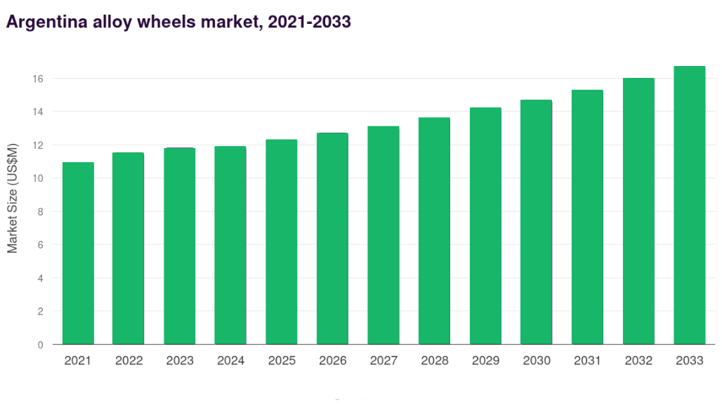 Here’s why Maxion is deepening its footprint in Argentina despite Brazil’s lead