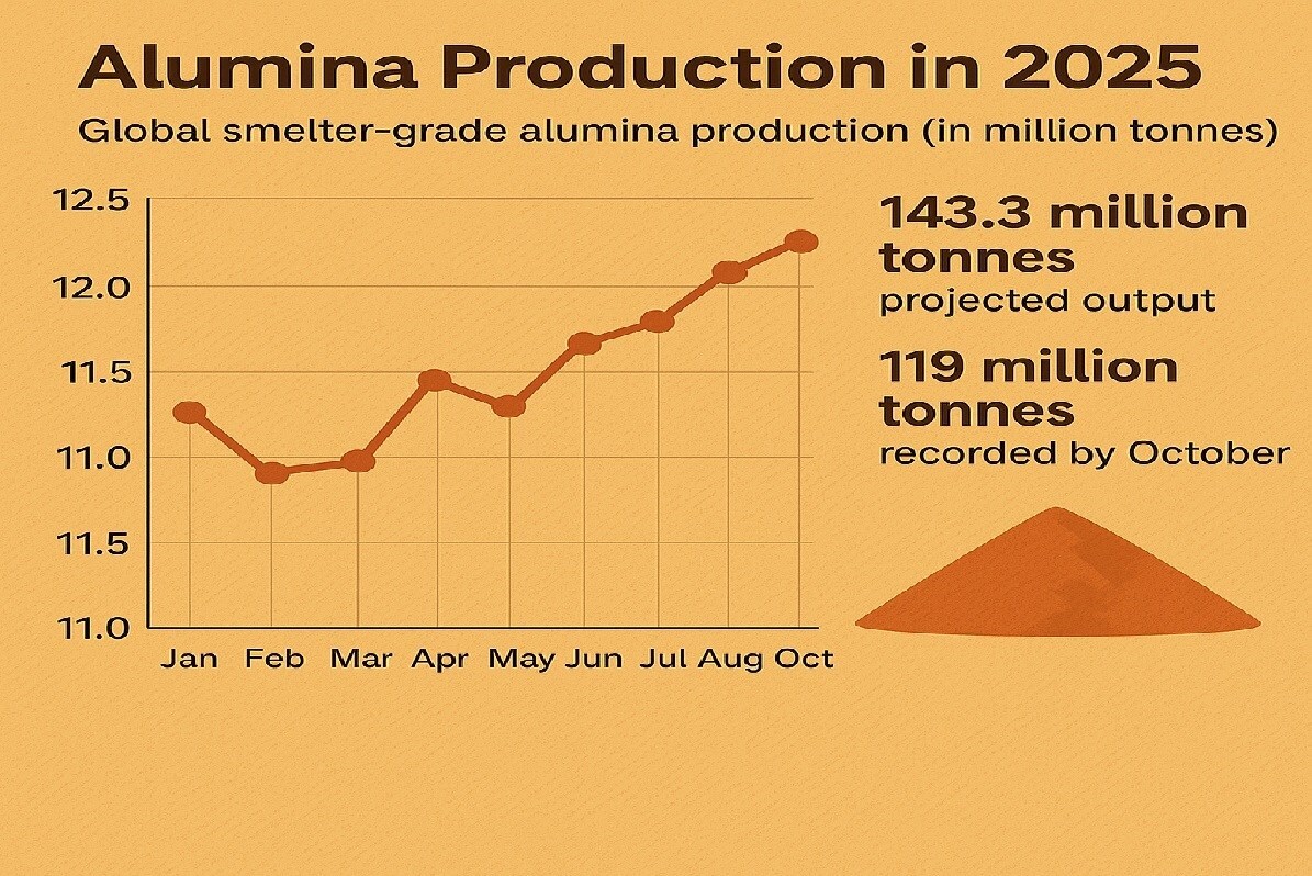 Alumina output nears the 143.3MT 2025 target, with a 2.58% rise expected in 2026