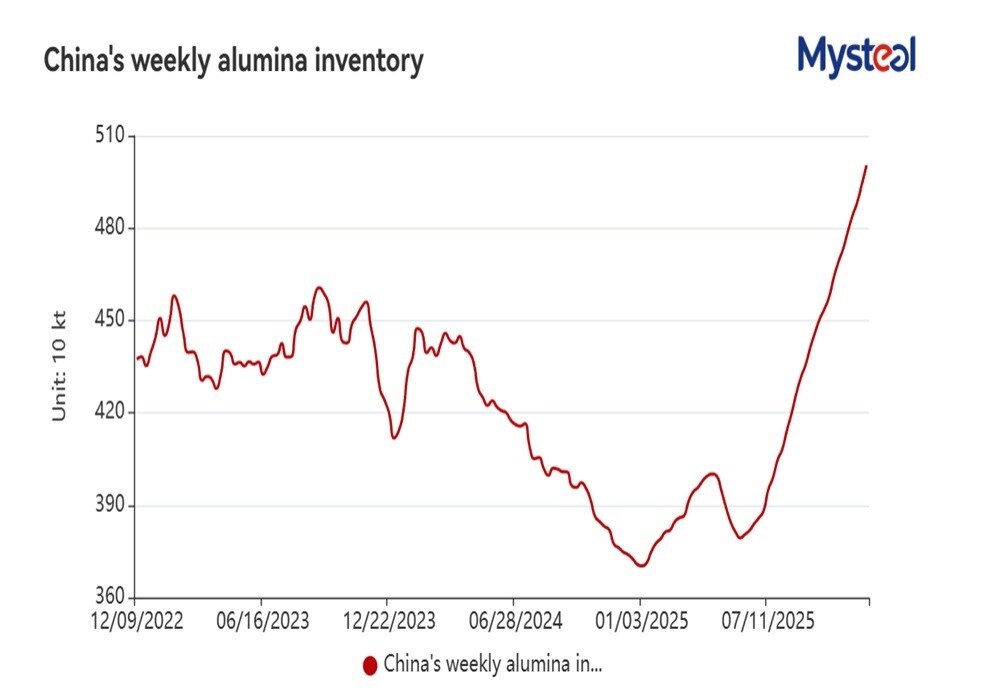 Scorte di alumina in Cina aumentano del 33,5 % rispetto all’anno, raggiungendo nuovo record