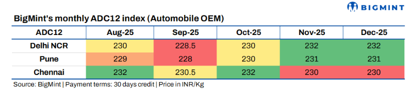 India's aluminium ADC12 alloy ingot prices