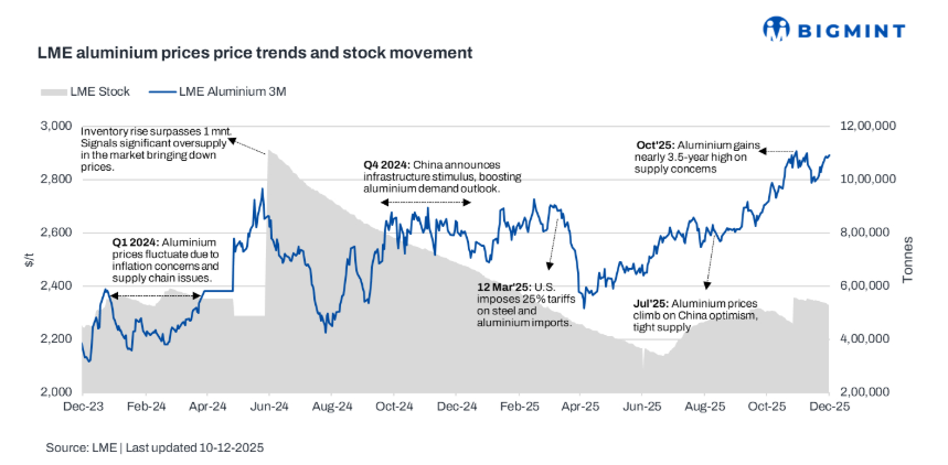 LME price movement