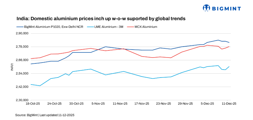 India's aluminium ingot price