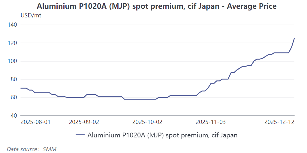 Il premio P1020A (QMJP) per l’alluminio giapponese salirà a 130‑203 USD/tonnellata nel Q1 2026