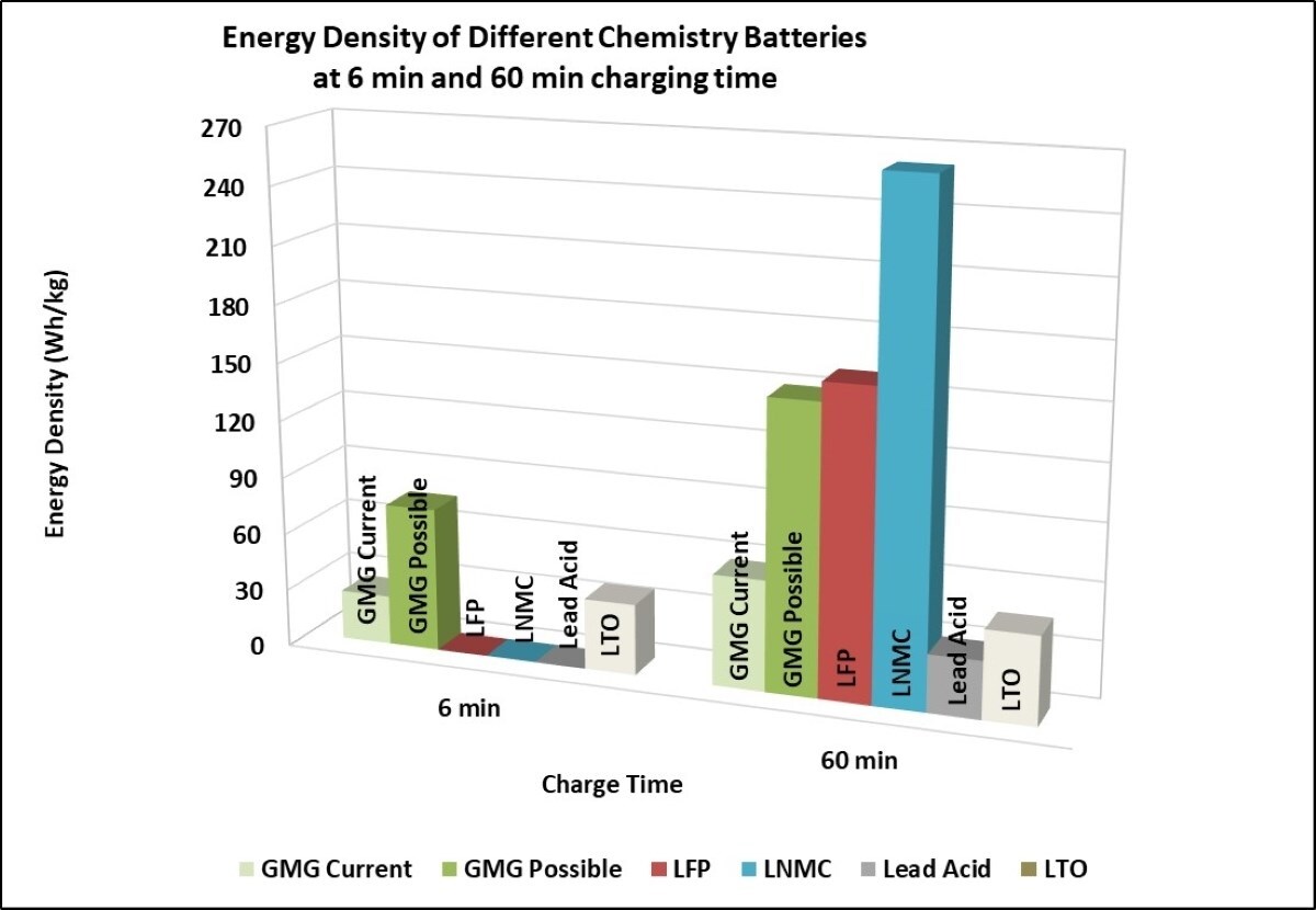 Different Battery Chemistry Performance at 6 min and 60 min Charge