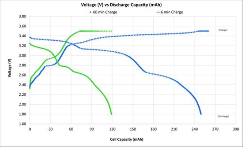 Battery performance curves of GMG's G+AI Battery at 60 min and 6min charge