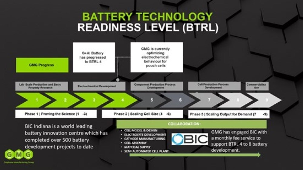 Battery Technology Readiness Level (BTRL)