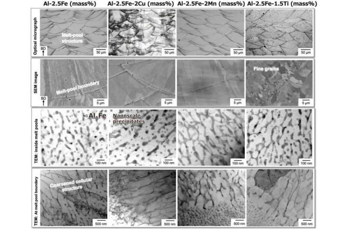 3D printing cracks aluminium’s long-standing high-temperature barrier