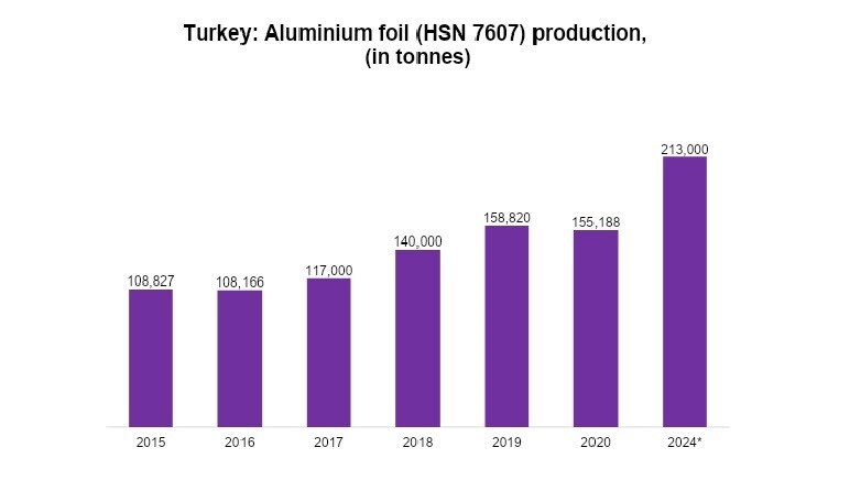Turkey foil production
