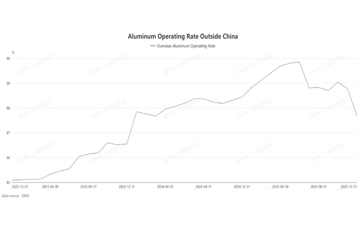 Aluminio in Indonesia: nuovi impianti spingono la produzione globale del 2,2 % e riducono temporaneamente l’occupazione delle raffinerie