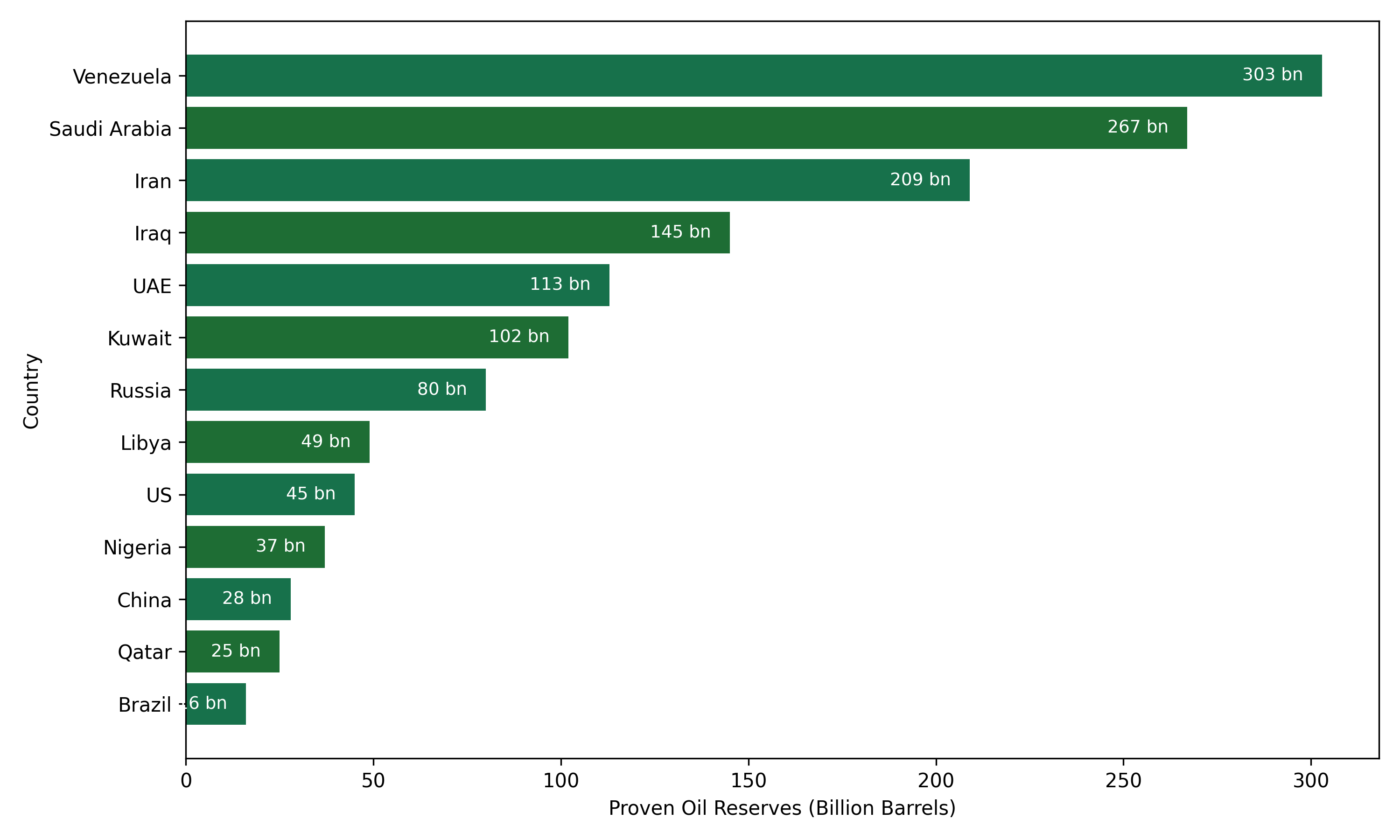 Global oil reserves