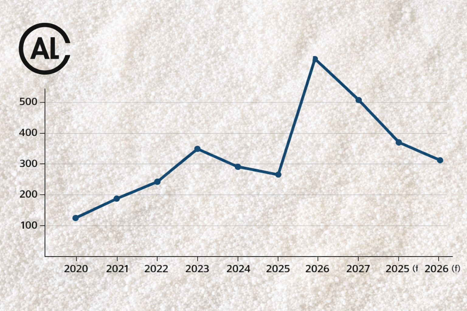 Alumina australiana: prezzi in calo del 23 %, produzione in crescita e conseguenze sul mercato globale