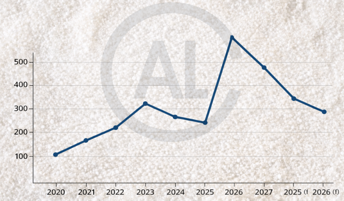 From peak to plunge: What puts Australia alumina FOB price under pressure in 2025 and what it looks like in 2026