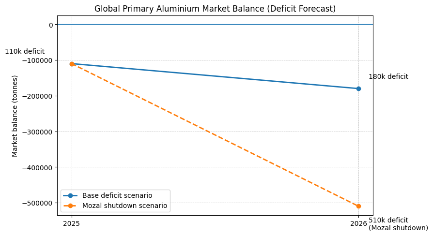 aluminium deficits are replacing cyclical balance