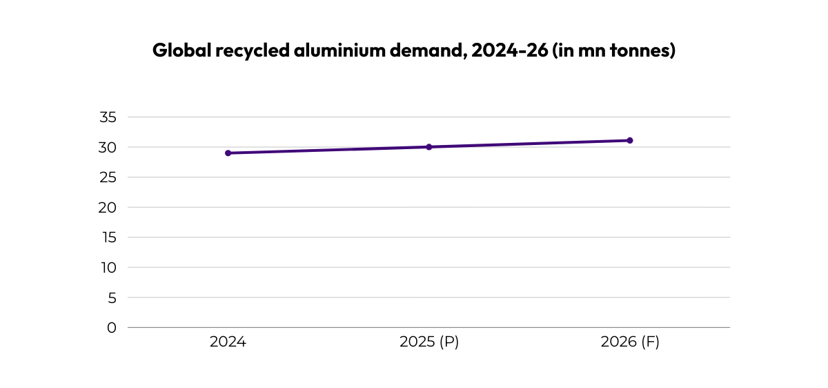 recycled aluminium demand