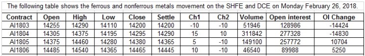 SHFE Aluminium