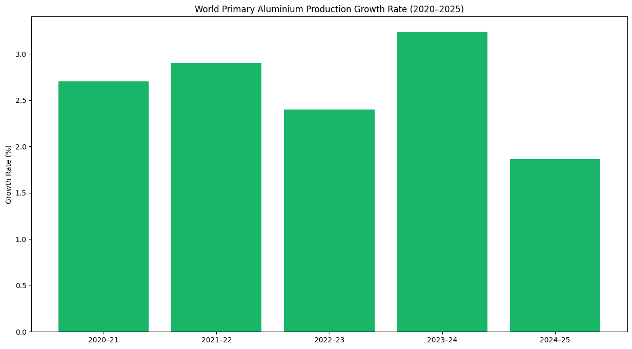 World primary aluminium production growth hits 5-year low in 2025 as GCC output weakens and China nears 45MT ceiling