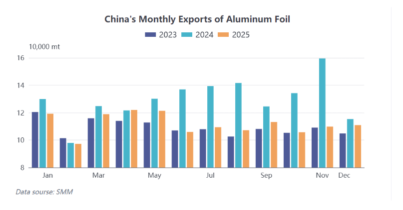 China's aluminium foil exports