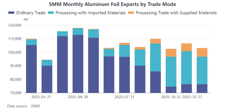 China's aluminium foil exports by trade mode