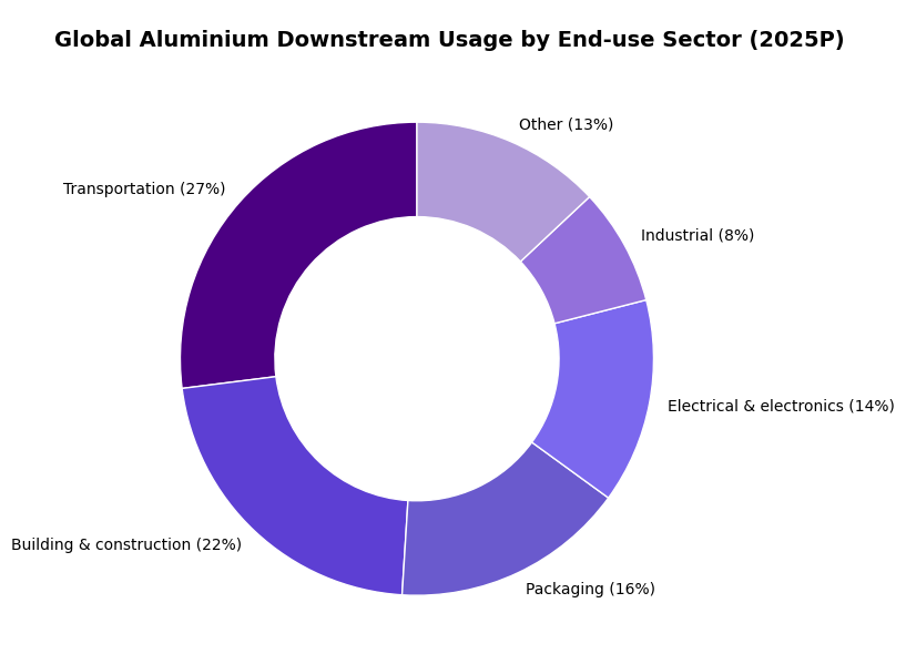 end user demand for downstream aluminium products
