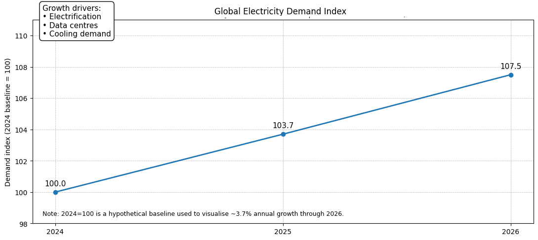 electricity demand
