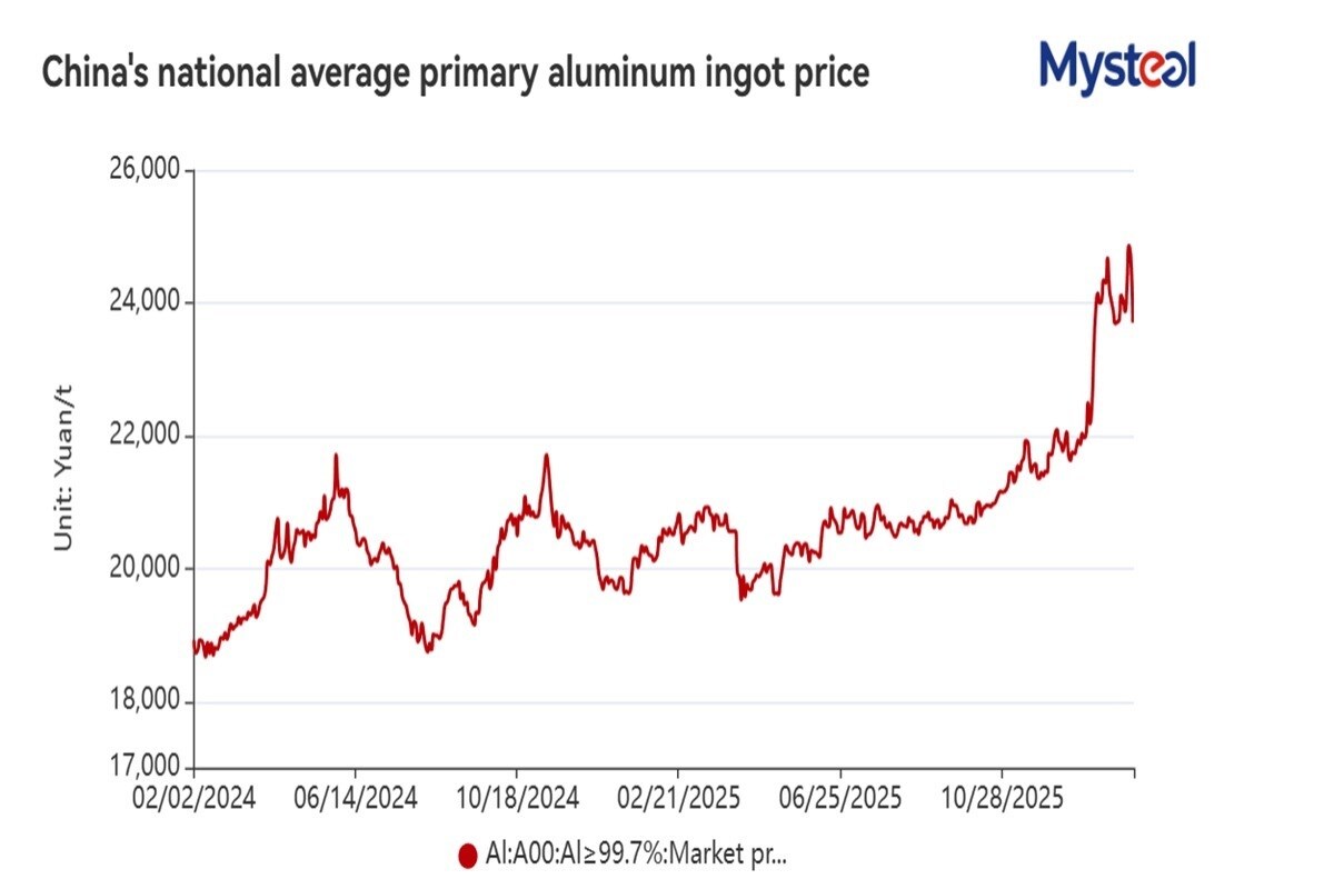 Image of mysteel graph