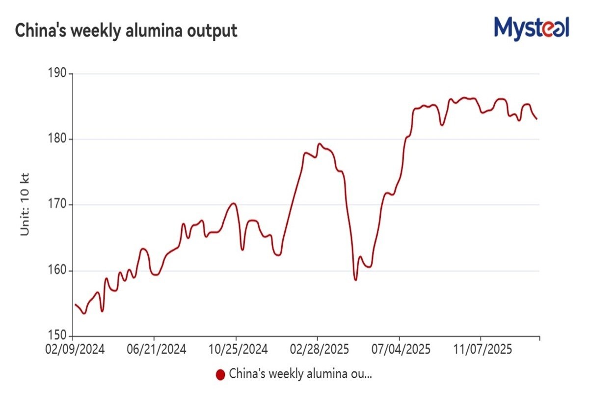 Image of mysteel graph