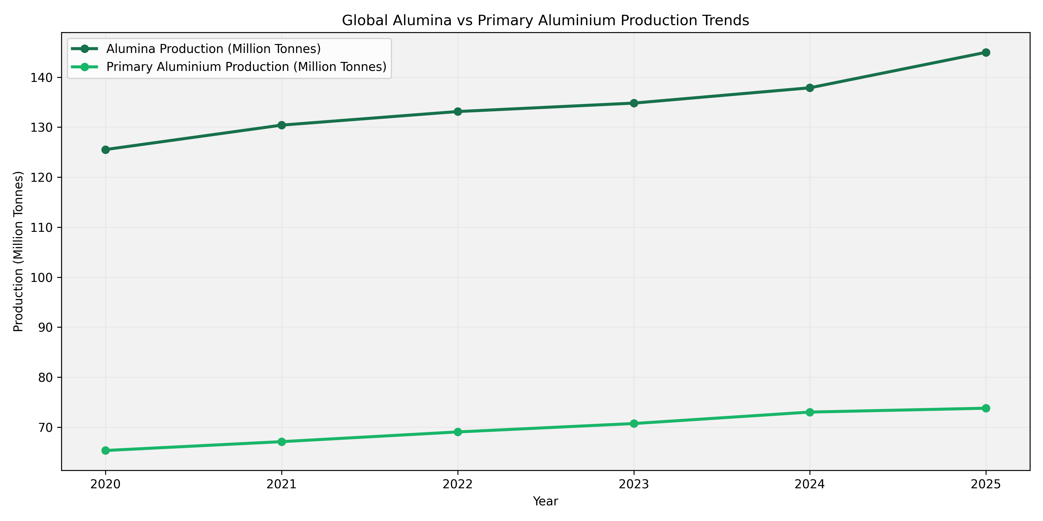 A 5-year high production of world alumina tells just the opposite story than primary metal 