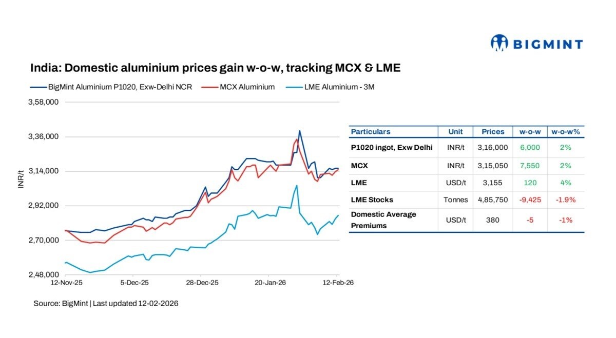 BigMint Price Chart