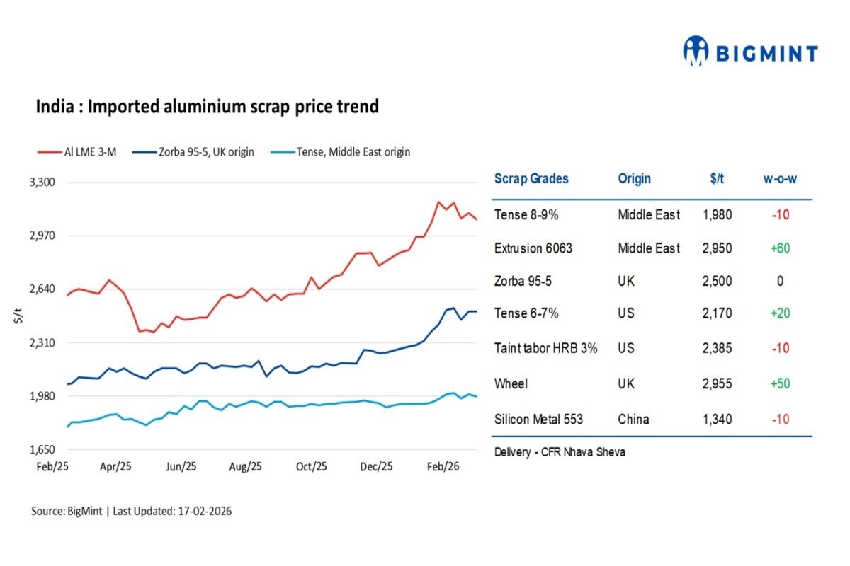 Alluminio in India: riciclo in tendenza mista, prezzi nazionali in rialzo per scarsità di offerta
