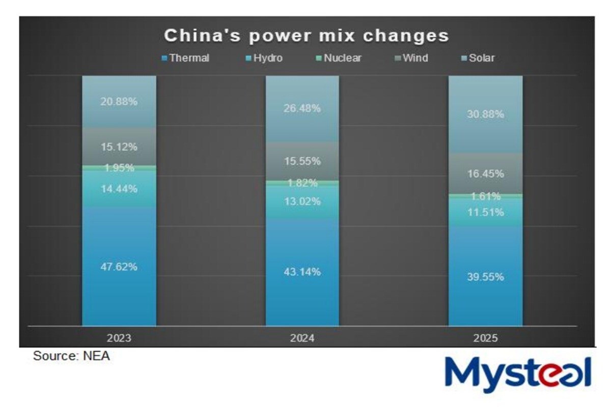Image of mysteel graph
