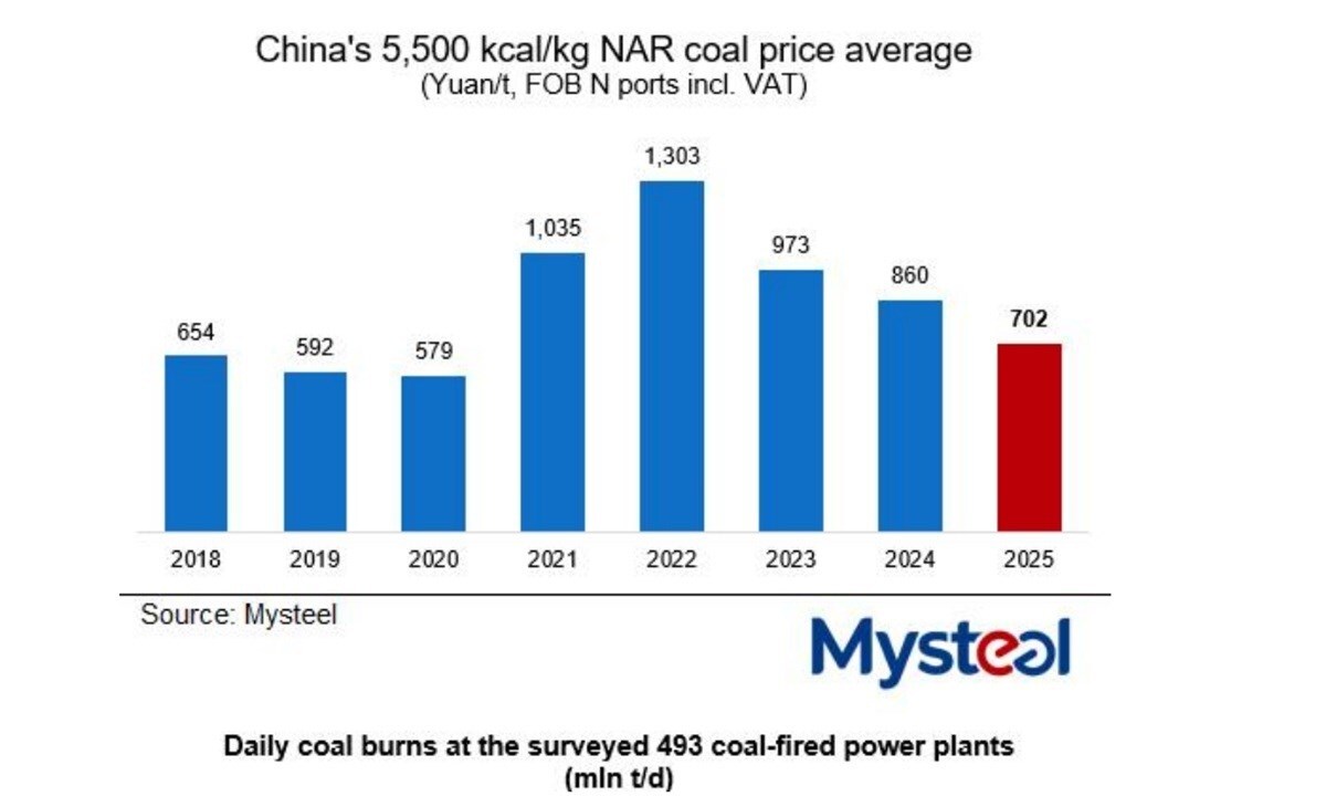 Image of mysteel graph