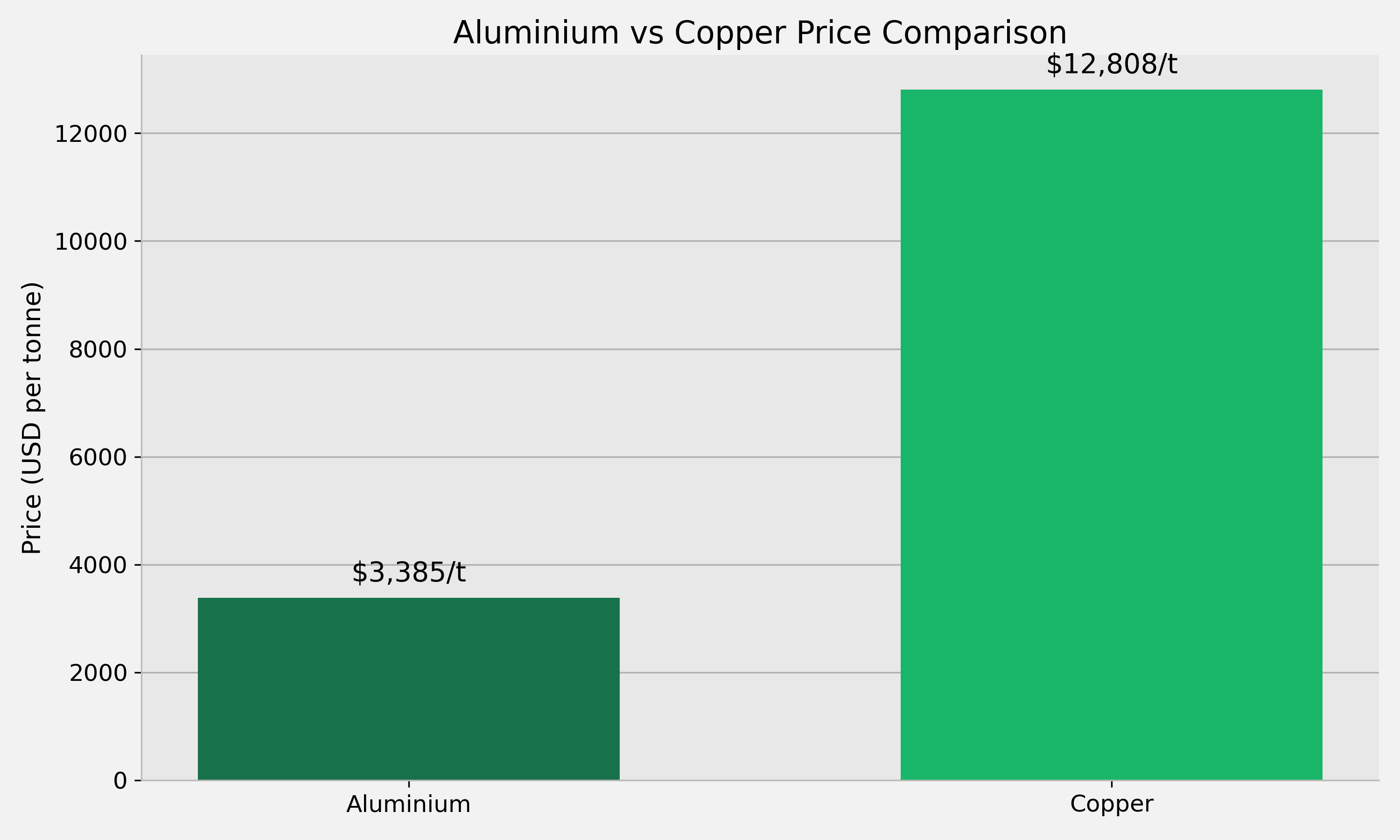 Aluminium vs copper price