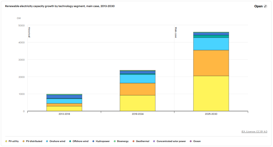 With renewable energy set to power 45% of global electricity, led by China, Europe, US and India, where do aluminium industries stand?