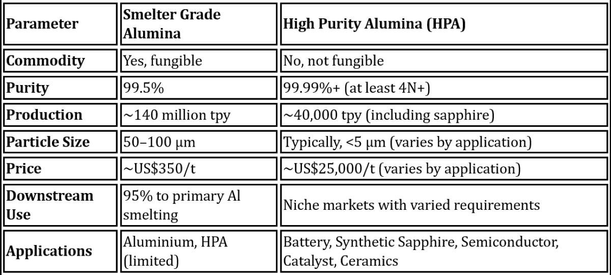 Smelter Grade Alumina vs High Purity Alumina