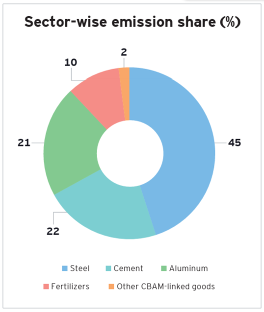 Carbon Emissions Shares