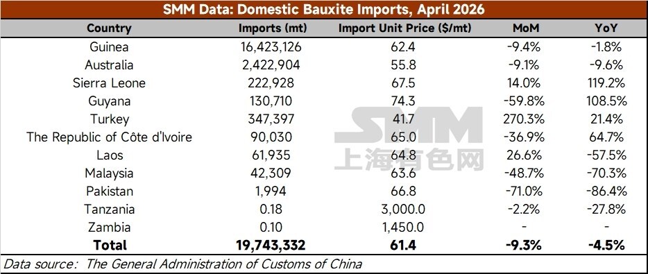 SMM bauxite data