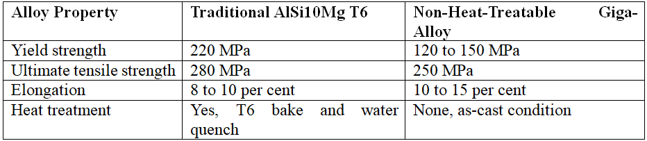 Giga-Casting: The aluminium shot - Alloy science, scrap loop economics, and the survival pivot every foundry must execute now